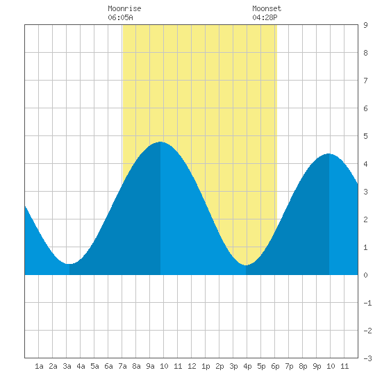 Cook Landing Cemetery tide chart for Sunday, February 15, 2026
