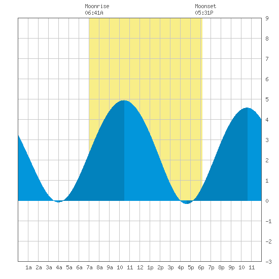 Cook Landing Cemetery tide chart for Monday, February 16, 2026
