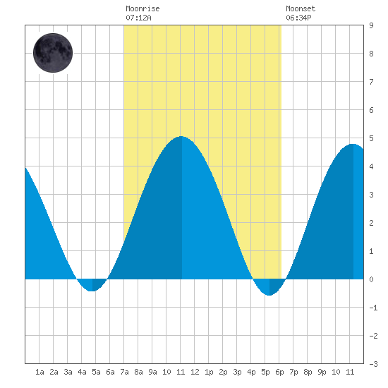 Cook Landing Cemetery tide chart for Tuesday, February 17, 2026