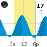 Cook Landing Cemetery tide chart for Tuesday, February 17, 2026