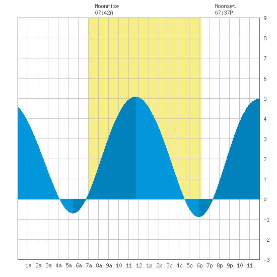 Cook Landing Cemetery tide chart for Wednesday, February 18, 2026