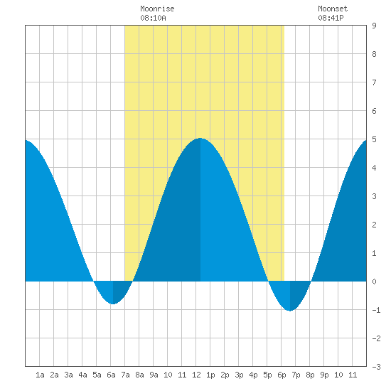 Cook Landing Cemetery tide chart for Thursday, February 19, 2026