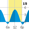 Cook Landing Cemetery tide chart for Thursday, February 19, 2026