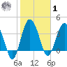 Cook Landing Cemetery tide chart for Sunday, February 1, 2026