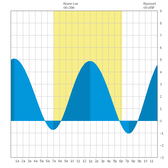 Cook Landing Cemetery tide chart for Friday, February 20, 2026