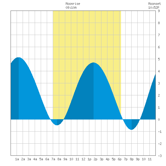 Cook Landing Cemetery tide chart for Saturday, February 21, 2026