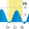 Cook Landing Cemetery tide chart for Saturday, February 21, 2026