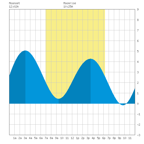 Cook Landing Cemetery tide chart for Monday, February 23, 2026