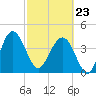 Cook Landing Cemetery tide chart for Monday, February 23, 2026