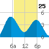 Cook Landing Cemetery tide chart for Wednesday, February 25, 2026