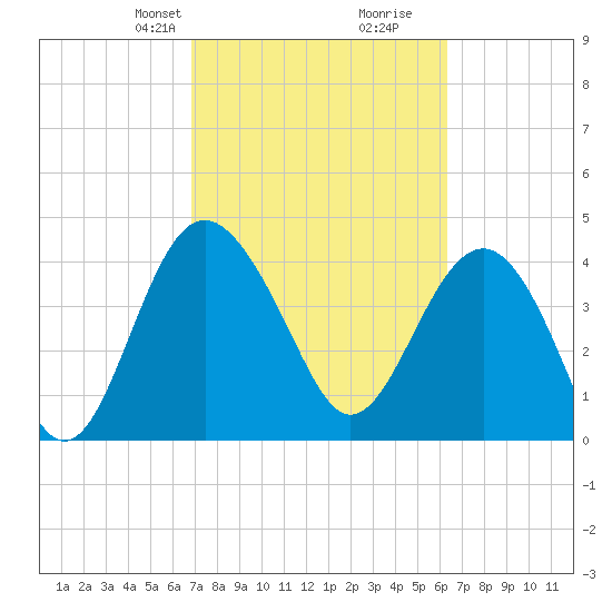 Cook Landing Cemetery tide chart for Friday, February 27, 2026