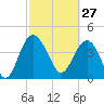 Cook Landing Cemetery tide chart for Friday, February 27, 2026
