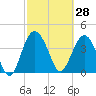 Cook Landing Cemetery tide chart for Saturday, February 28, 2026