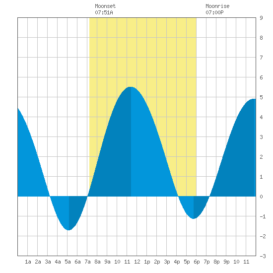 Cook Landing Cemetery tide chart for Monday, February 2, 2026