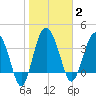 Cook Landing Cemetery tide chart for Monday, February 2, 2026