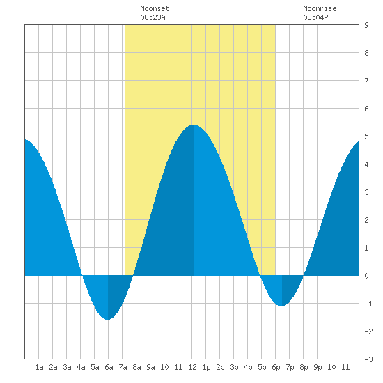 Cook Landing Cemetery tide chart for Tuesday, February 3, 2026
