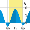 Cook Landing Cemetery tide chart for Tuesday, February 3, 2026