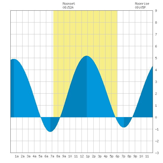 Cook Landing Cemetery tide chart for Wednesday, February 4, 2026