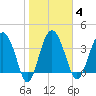 Cook Landing Cemetery tide chart for Wednesday, February 4, 2026