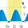Cook Landing Cemetery tide chart for Thursday, February 5, 2026