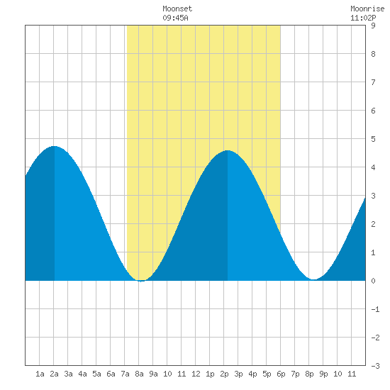 Cook Landing Cemetery tide chart for Friday, February 6, 2026