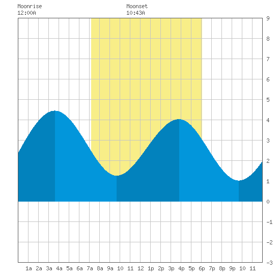 Cook Landing Cemetery tide chart for Sunday, February 8, 2026