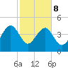Cook Landing Cemetery tide chart for Sunday, February 8, 2026