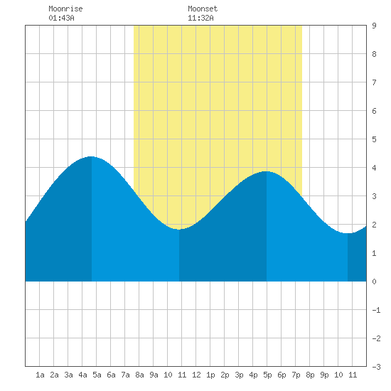 Cook Landing Cemetery tide chart for Tuesday, March 10, 2026