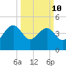 Cook Landing Cemetery tide chart for Tuesday, March 10, 2026
