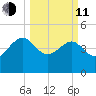 Cook Landing Cemetery tide chart for Wednesday, March 11, 2026