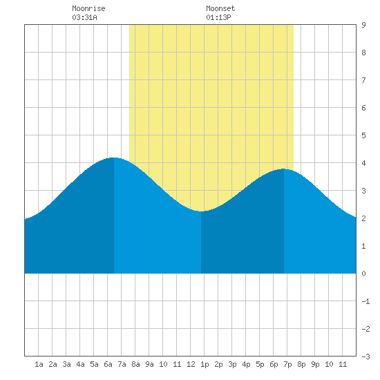 Cook Landing Cemetery tide chart for Thursday, March 12, 2026