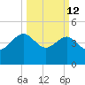 Cook Landing Cemetery tide chart for Thursday, March 12, 2026