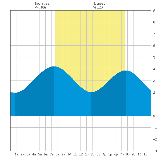 Cook Landing Cemetery tide chart for Friday, March 13, 2026