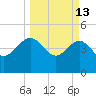 Cook Landing Cemetery tide chart for Friday, March 13, 2026