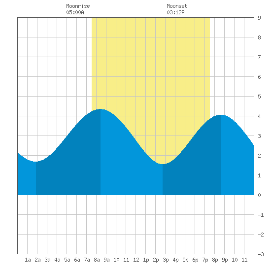 Cook Landing Cemetery tide chart for Saturday, March 14, 2026