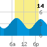 Cook Landing Cemetery tide chart for Saturday, March 14, 2026
