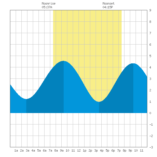 Cook Landing Cemetery tide chart for Sunday, March 15, 2026