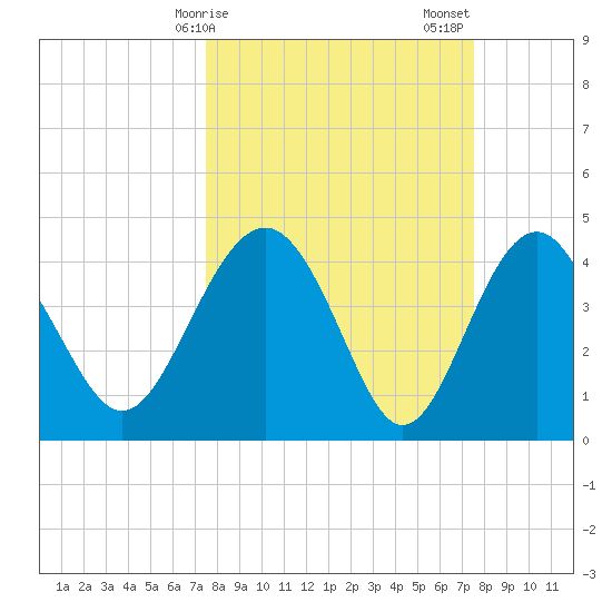 Cook Landing Cemetery tide chart for Monday, March 16, 2026