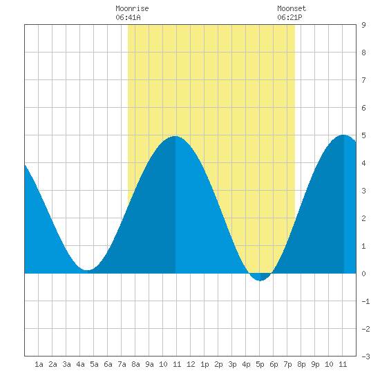 Cook Landing Cemetery tide chart for Tuesday, March 17, 2026