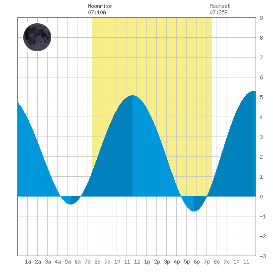 Cook Landing Cemetery tide chart for Wednesday, March 18, 2026