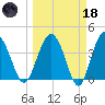 Cook Landing Cemetery tide chart for Wednesday, March 18, 2026