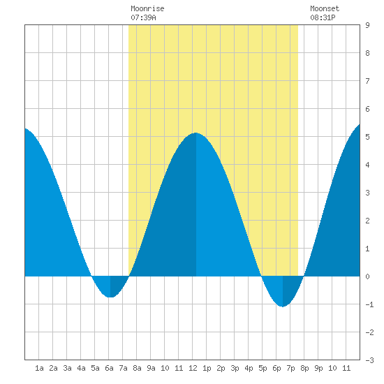 Cook Landing Cemetery tide chart for Thursday, March 19, 2026