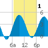 Cook Landing Cemetery tide chart for Sunday, March 1, 2026
