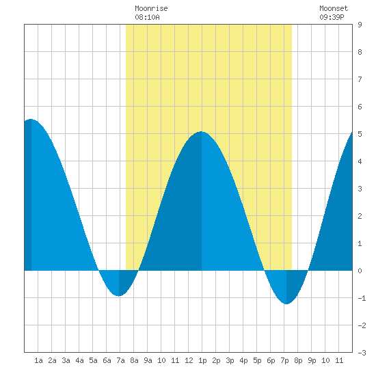 Cook Landing Cemetery tide chart for Friday, March 20, 2026