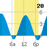 Cook Landing Cemetery tide chart for Friday, March 20, 2026