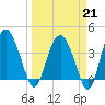 Cook Landing Cemetery tide chart for Saturday, March 21, 2026