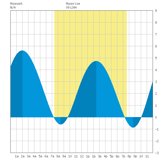 Cook Landing Cemetery tide chart for Sunday, March 22, 2026