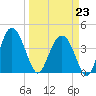 Cook Landing Cemetery tide chart for Monday, March 23, 2026