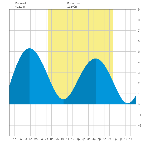 Cook Landing Cemetery tide chart for Tuesday, March 24, 2026