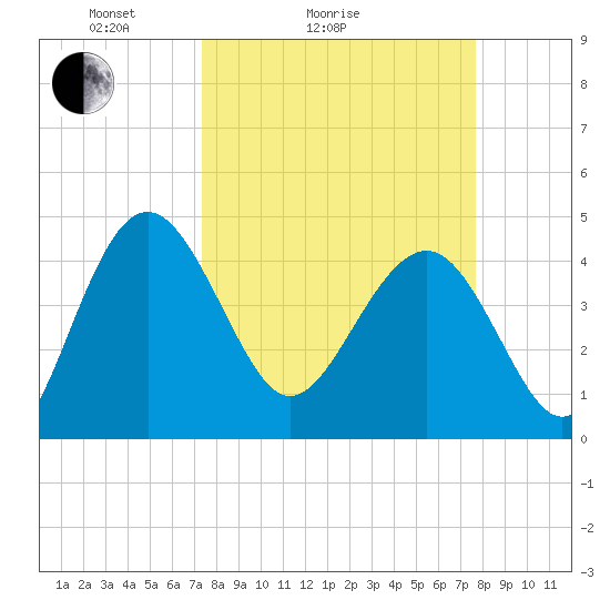 Cook Landing Cemetery tide chart for Wednesday, March 25, 2026